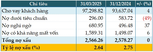 Tăng mạnh nguồn thu chính, Vietbank báo lãi quý 1/2025 gấp 3.4 lần