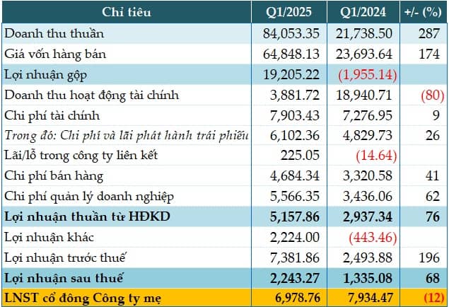 Doanh thu Vingroup đạt 84,053 tỷ đồng trong quý 1/2025, tăng 287%