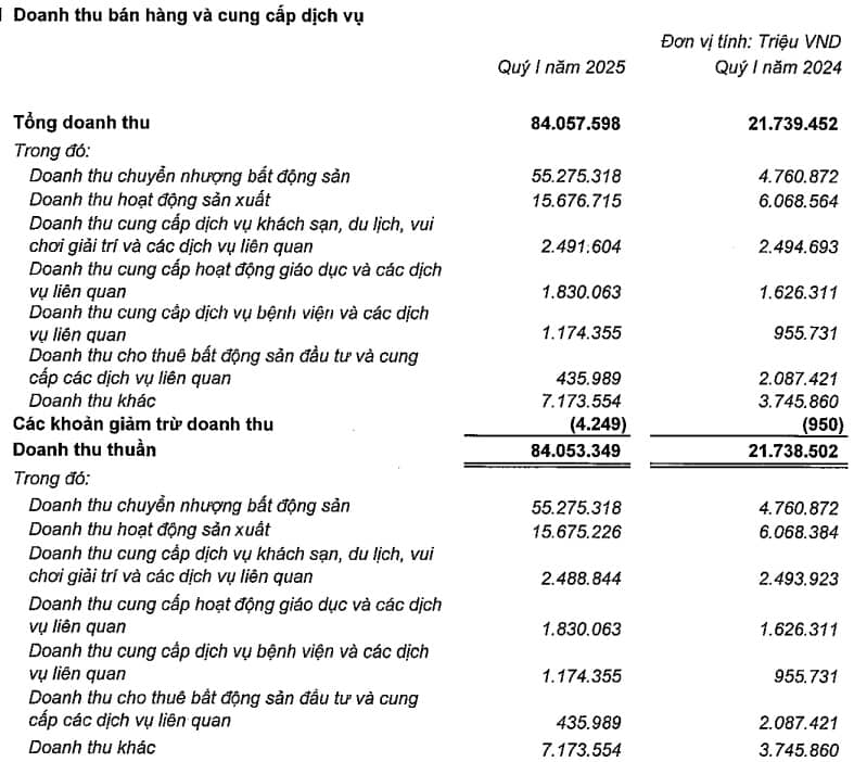 Doanh thu Vingroup đạt 84,053 tỷ đồng trong quý 1/2025, tăng 287%
