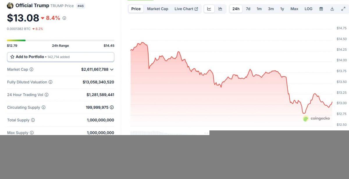 Trump Media đang cân nhắc phát hành token tiện ích dùng để thanh toán