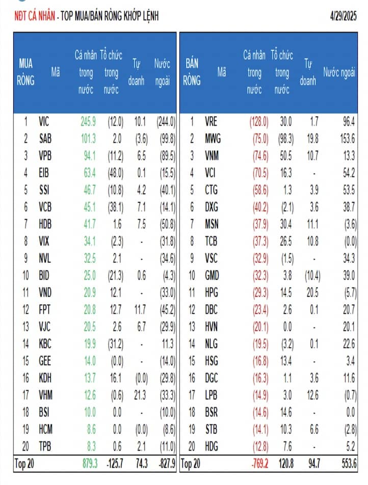 Tự doanh bất ngờ bán ròng 1.240 tỷ trước khi nghỉ lễ, thỏa thuận lớn ở FPT, HPG