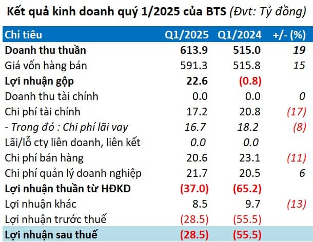 Xi măng VICEM Bút Sơn nối dài quý thua lỗ lên con số 10