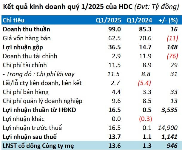 Hodeco lãi quý 1 gần 14 tỷ đồng