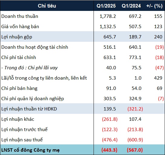Novaland lỗ trong quý đầu năm