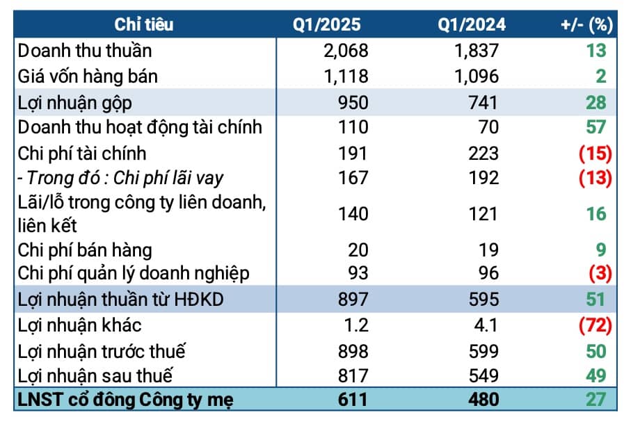 REE lãi ròng quý 1 hơn 600 tỷ, lợi nhuận mảng điện tăng mạnh
