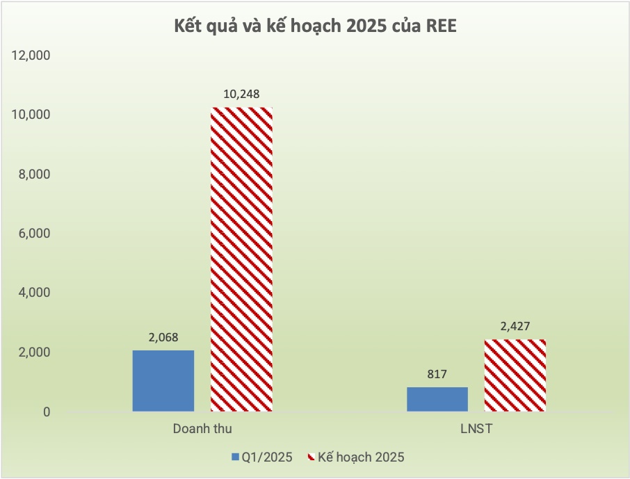 REE lãi ròng quý 1 hơn 600 tỷ, lợi nhuận mảng điện tăng mạnh
