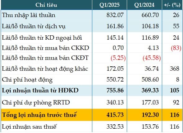 ABBank lãi trước thuế quý 1/2025 gấp 2.2 lần cùng kỳ