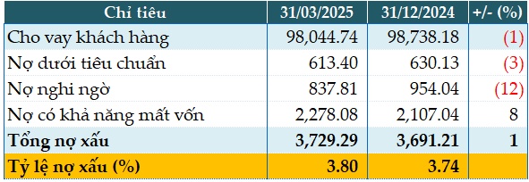 ABBank lãi trước thuế quý 1/2025 gấp 2.2 lần cùng kỳ