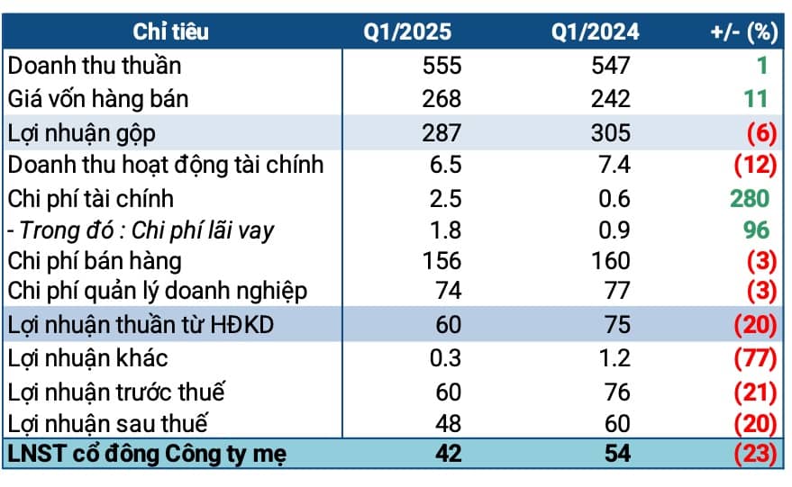 Giá vốn tăng cao, Traphaco đi lùi trong quý 1