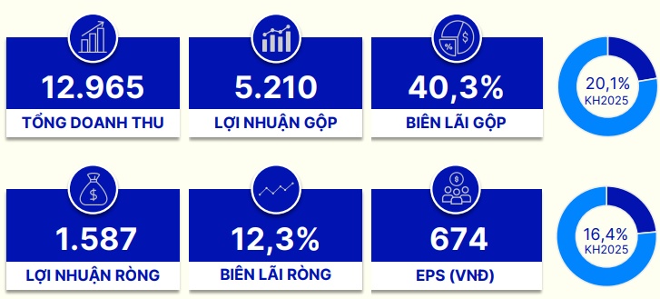Vinamilk: Thị trường nước ngoài quý 1/2025 duy trì tăng trưởng dương 7 quý liên tiếp