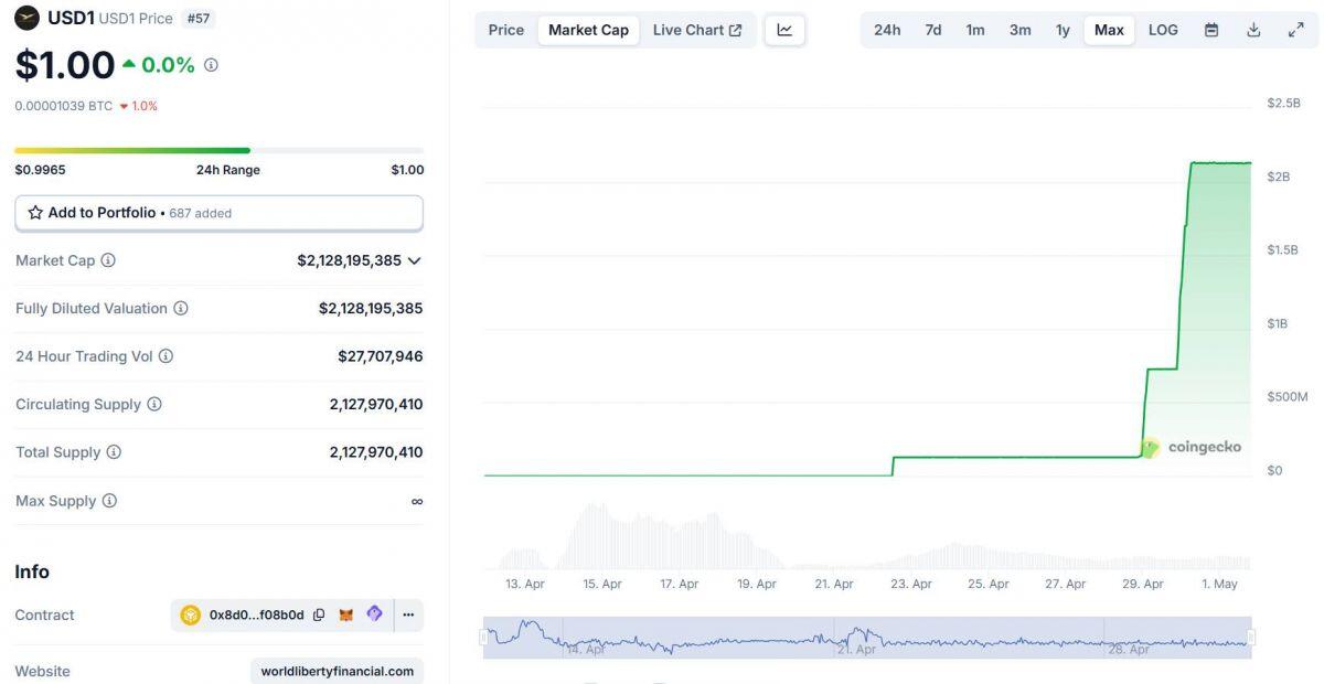 Stablecoin USD1 của World Liberty Financial sẽ được Binance và TRON tích hợp