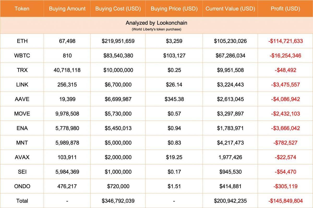Stablecoin USD1 của World Liberty Financial sẽ được Binance và TRON tích hợp