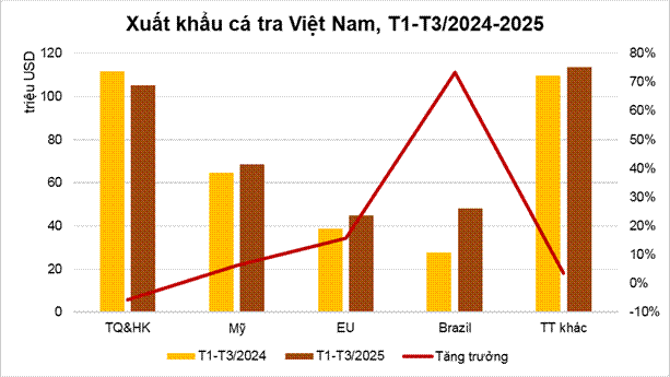 Thị trường đang tiêu thụ cá tra Việt Nam lớn nhất