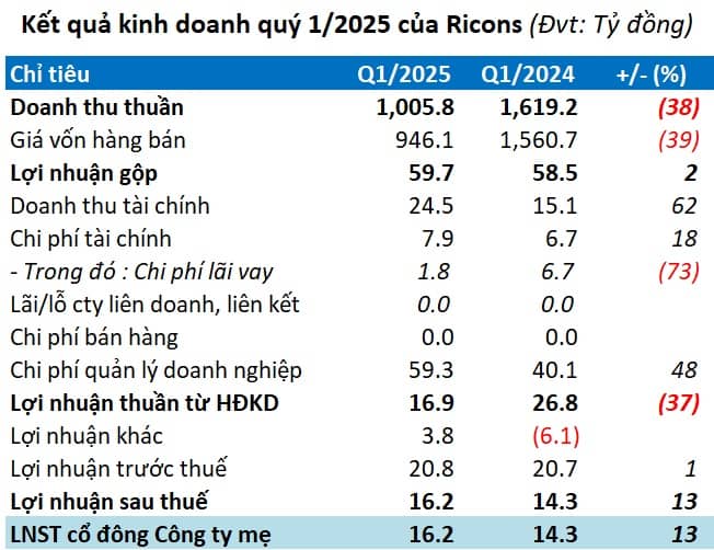 Ricons lãi ròng tăng nhẹ quý đầu năm dù doanh thu hợp đồng xây dựng lao dốc
