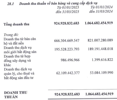 Tiền mặt cuối quý 1 của Đất Xanh gấp gần 4 lần đầu năm