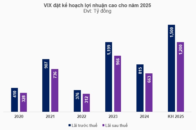 VIX đặt kế hoạch lãi ngàn tỷ, phát hành gần 73 triệu cp