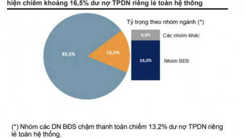 Nhiều công ty tiếp tục chậm thanh toán nợ trái phiếu trong quý 1/2025