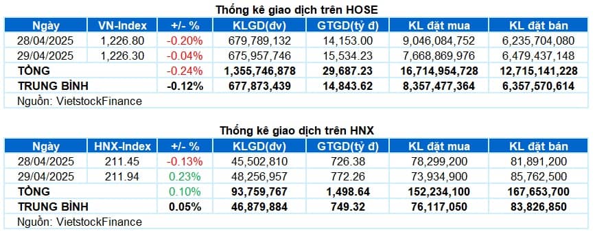 Chứng khoán Tuần 28-29/04/2025: Quá trình giằng co vẫn chưa chấm dứt