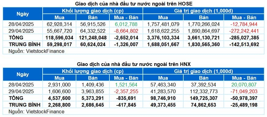 Chứng khoán Tuần 28-29/04/2025: Quá trình giằng co vẫn chưa chấm dứt