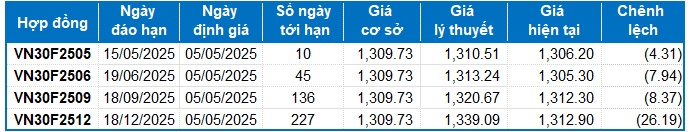 Chứng khoán phái sinh tuần 05-09/05/2025: Thanh khoản toàn thị trường giảm mạnh