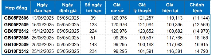 Chứng khoán phái sinh tuần 05-09/05/2025: Thanh khoản toàn thị trường giảm mạnh