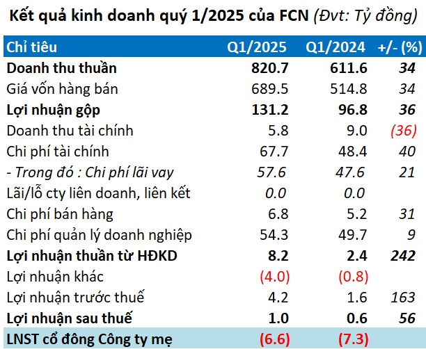 Tiếp tục thua lỗ quý đầu năm, FECON gặp thách thức lớn với mục tiêu lãi 200 tỷ?