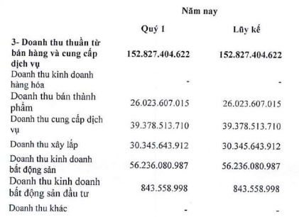 DIG lại lỗ trong quý 1