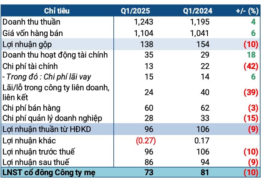 Dược Việt Nam đi lùi vì giá vốn và khoản lợi nhuận từ đơn vị liên kết