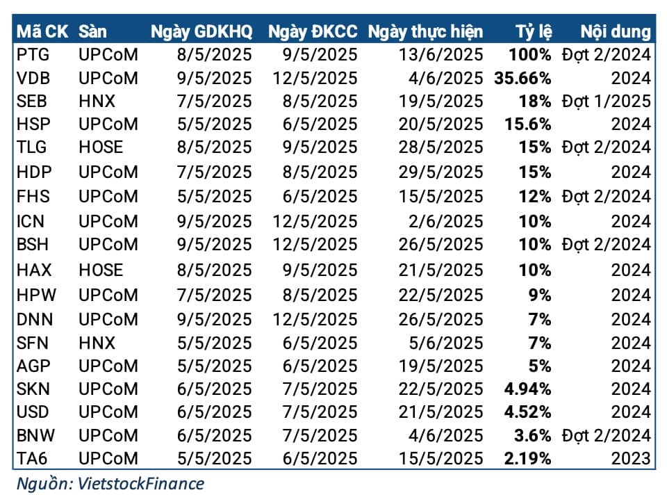 Tuần 05-09/05: Xuất hiện 2 doanh nghiệp cổ phiếu "rẻ hơn trà đá" chia cổ tức siêu khủng