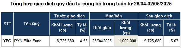 Giao dịch quỹ đầu tư trầm lắng trước kỳ nghỉ lễ