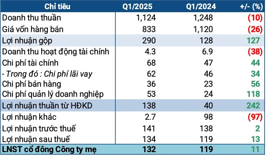 BAF lập kỷ lục lợi nhuận chăn nuôi kể từ khi niêm yết