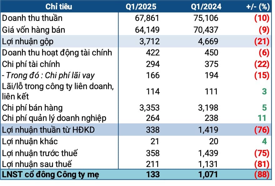 Petrolimex chia 8 lần lợi nhuận quý 1 vì đâu?