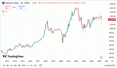 Kỳ vọng dòng tiền của nhà đầu tư sẽ trở lại sau kỳ nghỉ lễ