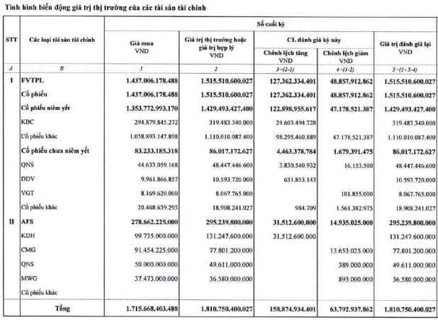 Tự doanh và môi giới đi xuống, VDS giảm 84% lãi ròng trong quý 1