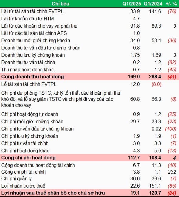 Tự doanh và môi giới đi xuống, VDS giảm 84% lãi ròng trong quý 1