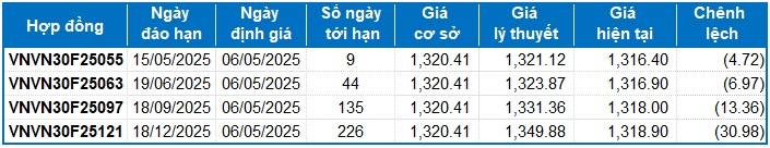 Chứng khoán phái sinh ngày 06/05/2025: Khối ngoại quay lại mua ròng mạnh