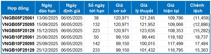 Chứng khoán phái sinh ngày 06/05/2025: Khối ngoại quay lại mua ròng mạnh