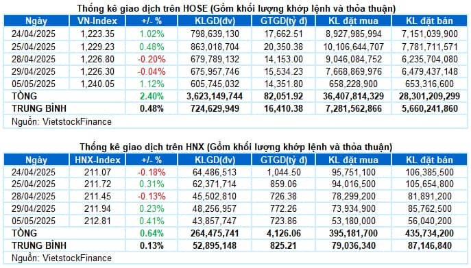 Vietstock Daily 06/05/2025: Kỳ vọng thanh khoản phục hồi