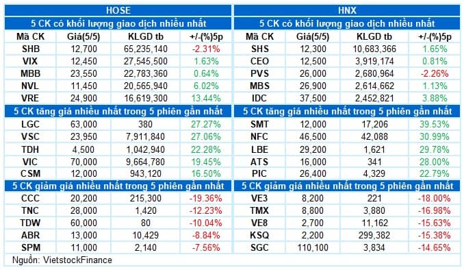 Vietstock Daily 06/05/2025: Kỳ vọng thanh khoản phục hồi