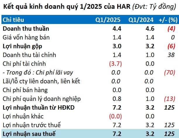 HAR lãi quý đầu năm gấp đôi cùng kỳ, thực hiện 60% kế hoạch năm