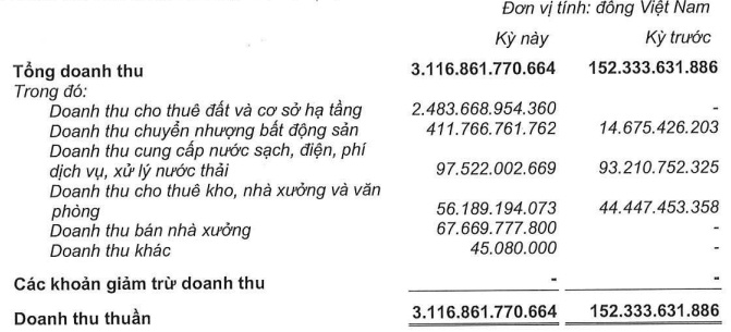 Bùng nổ doanh thu cho thuê đất, tồn kho của KBC kỷ lục gần 20.3 ngàn tỷ