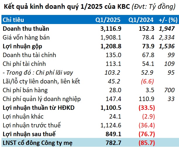 Bùng nổ doanh thu cho thuê đất, tồn kho của KBC kỷ lục gần 20.3 ngàn tỷ