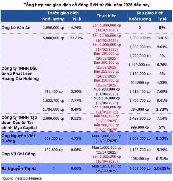 Cổ phiếu SVN tăng trần trở lại sau kỳ nghỉ lễ, cơ cấu cổ đông biến động chóng mặt