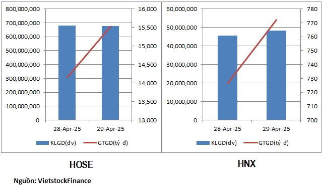 Dòng tiền rút khỏi nhóm tài chính, đổ vào bất động sản trước kỳ nghỉ lễ