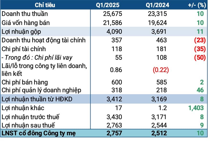 Tiêu thụ tốt, PV GAS tăng 10% lãi quý 1