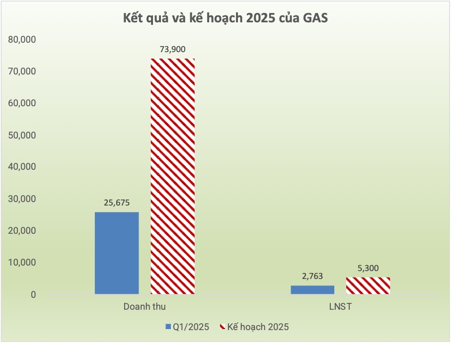 Tiêu thụ tốt, PV GAS tăng 10% lãi quý 1
