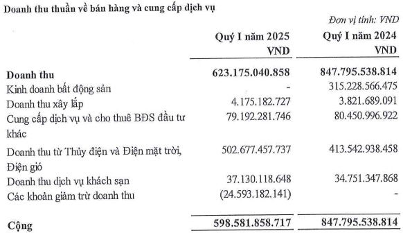 Thiếu vắng doanh thu từ bất động sản, Hà Đô báo lãi quý 1 giảm 30%