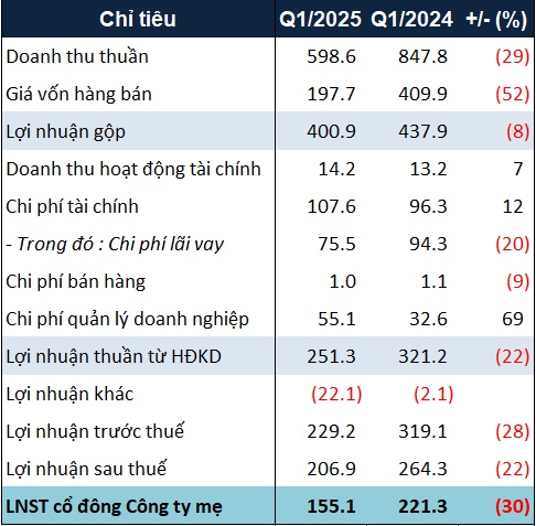Thiếu vắng doanh thu từ bất động sản, Hà Đô báo lãi quý 1 giảm 30%