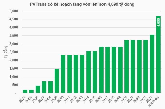 PVTrans chốt kế hoạch tăng vốn lên gần 4,700 tỷ trong năm 2025