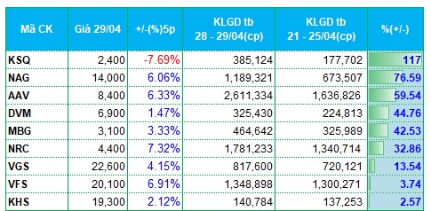 Dòng tiền rút khỏi nhóm tài chính, đổ vào bất động sản trước kỳ nghỉ lễ